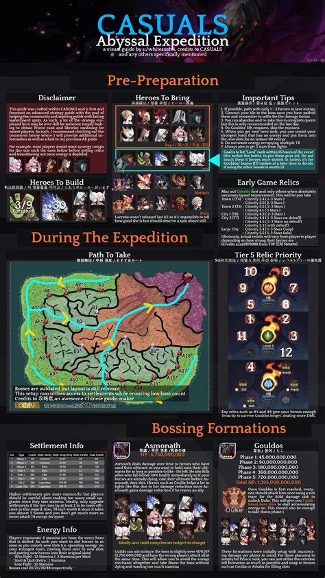Visual Guide to Abyssal Expeditions : r/afkarena .